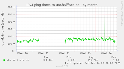 IPv4 ping times to uto.halfface.se
