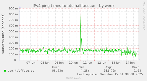 IPv4 ping times to uto.halfface.se