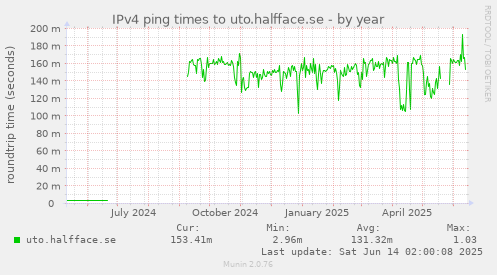 IPv4 ping times to uto.halfface.se