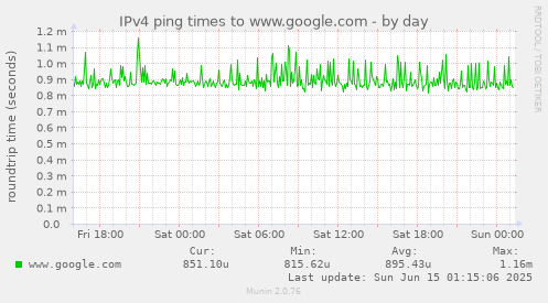 IPv4 ping times to www.google.com