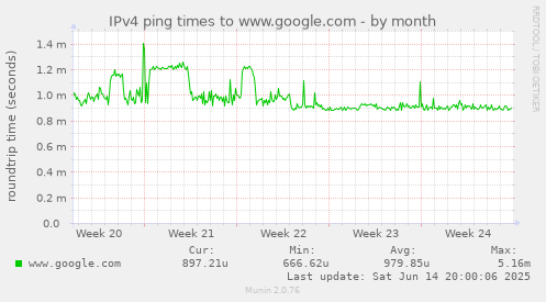 IPv4 ping times to www.google.com