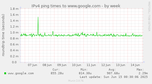 IPv4 ping times to www.google.com