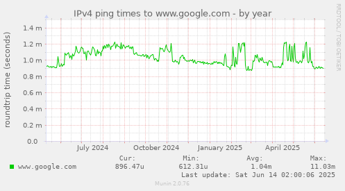 IPv4 ping times to www.google.com