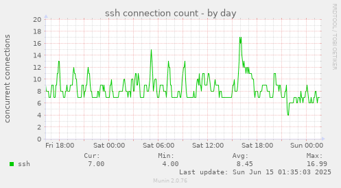 ssh connection count