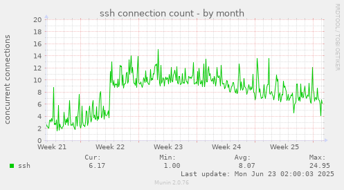 ssh connection count