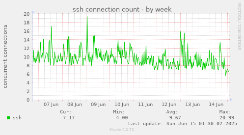 ssh connection count