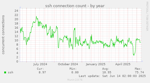 ssh connection count