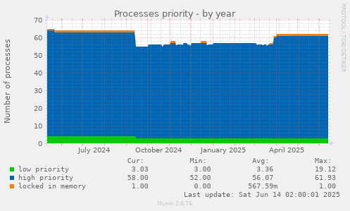 Processes priority