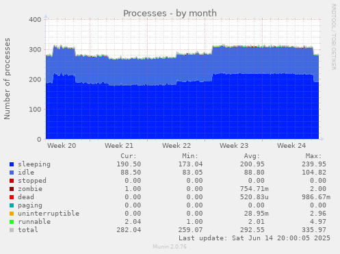Processes