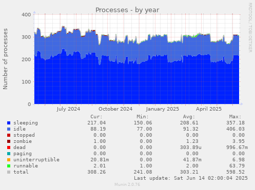Processes