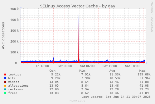 SELinux Access Vector Cache