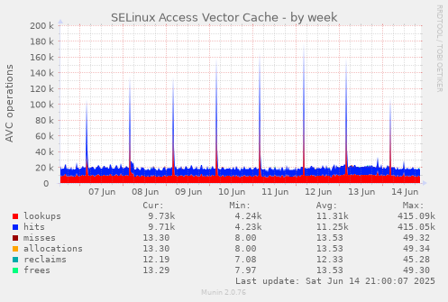 SELinux Access Vector Cache