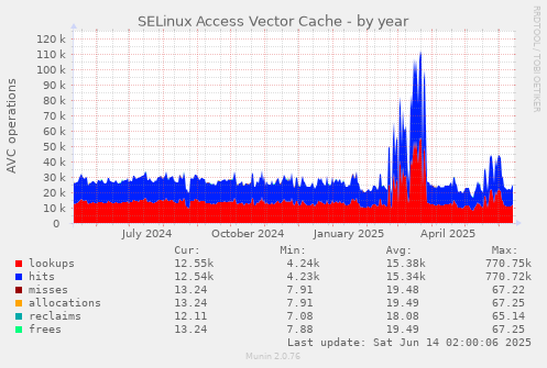 SELinux Access Vector Cache