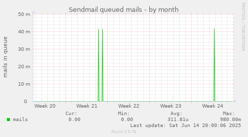 Sendmail queued mails