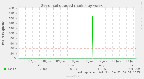 Sendmail queued mails