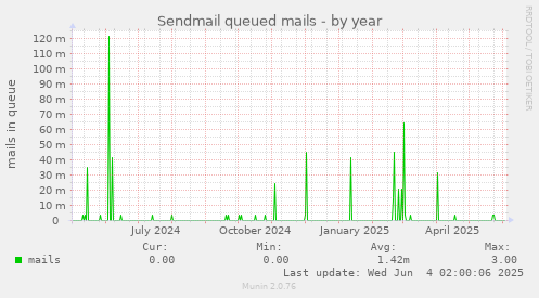 Sendmail queued mails