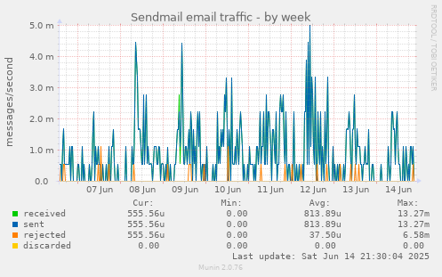 Sendmail email traffic