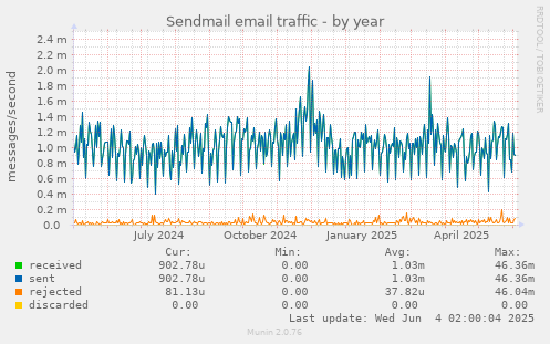 Sendmail email traffic