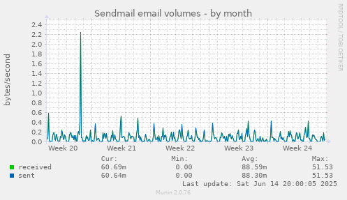 Sendmail email volumes