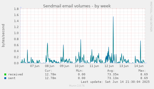 Sendmail email volumes