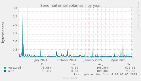 Sendmail email volumes