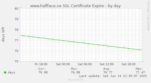 www.halfface.se SSL Certificate Expire