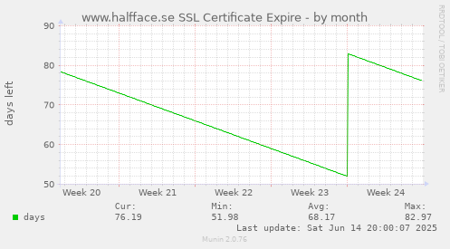 www.halfface.se SSL Certificate Expire