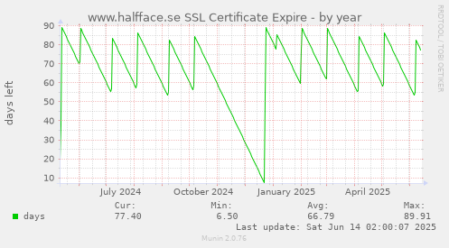 www.halfface.se SSL Certificate Expire