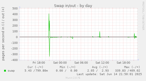 Swap in/out