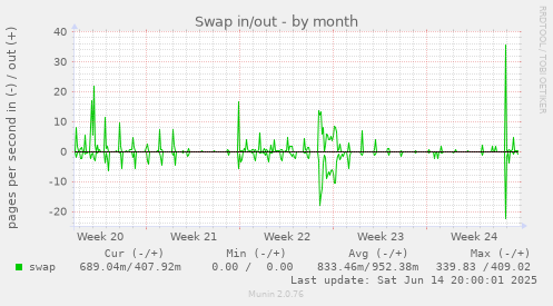 Swap in/out