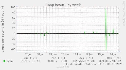 Swap in/out