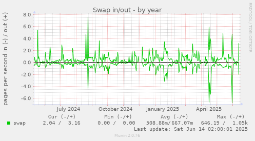 Swap in/out