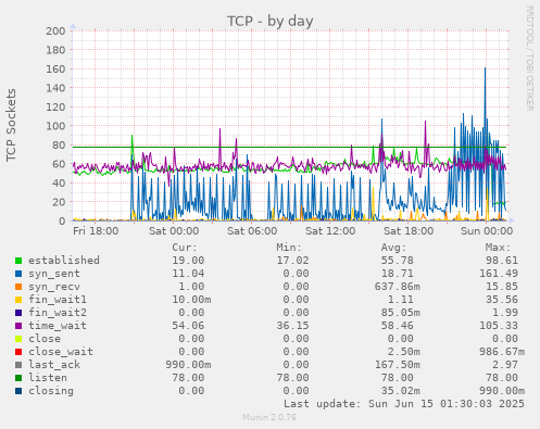 TCP