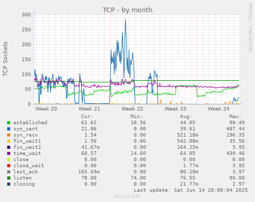 TCP