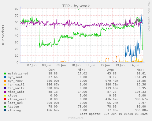 TCP
