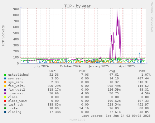 TCP