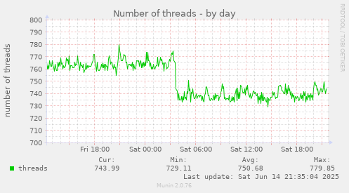 Number of threads