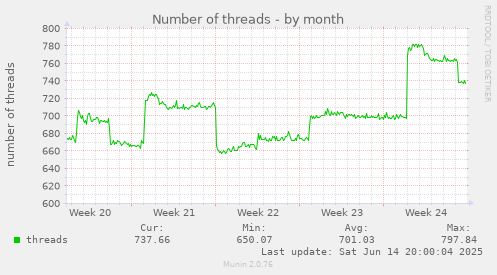 Number of threads