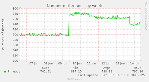 Number of threads