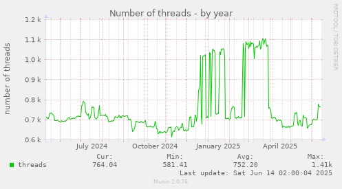 Number of threads