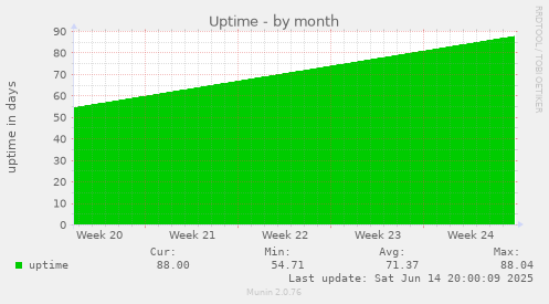Uptime