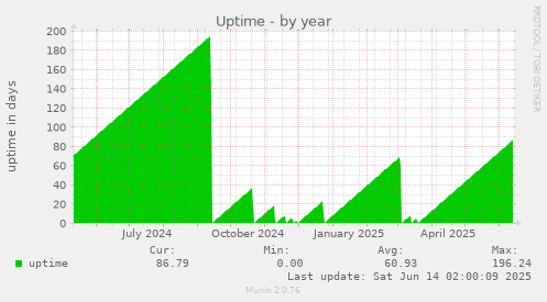Uptime