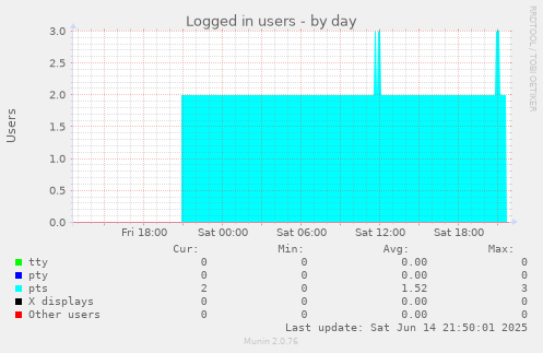 Logged in users