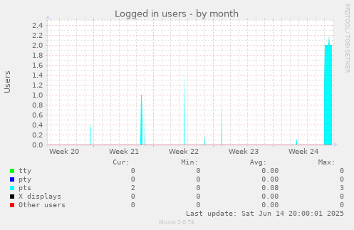 Logged in users