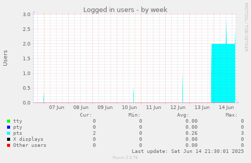 Logged in users