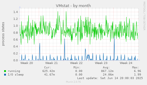 VMstat