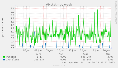 VMstat
