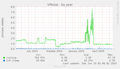 VMstat