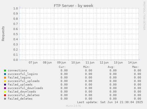 FTP Server