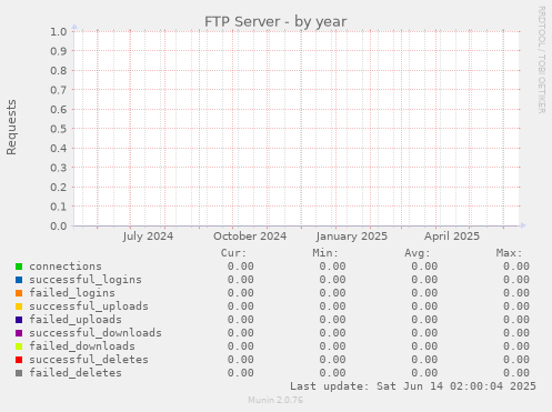 FTP Server